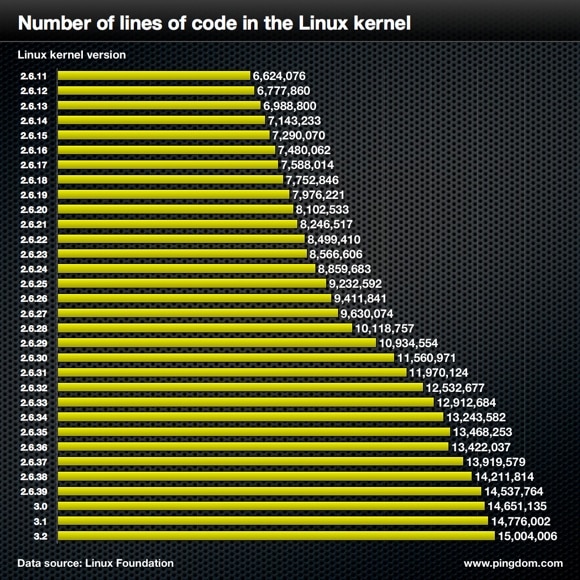 Number of lines of code in the Linux kernel