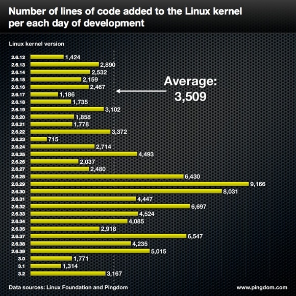 Number of lines of code added to the Linux kernel per each day of development