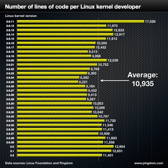 Number of lines of code per Linux kernel developer