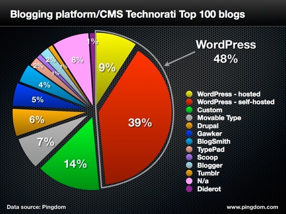 Publishing platforms for top 100 blogs
