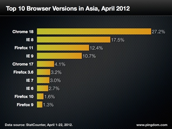 top-browsers-asia