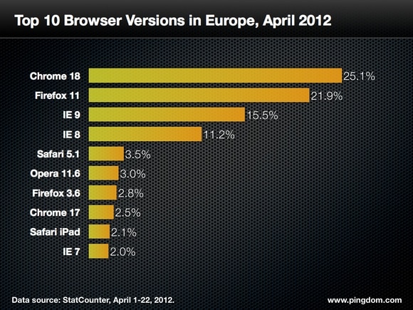 top-browsers-europe