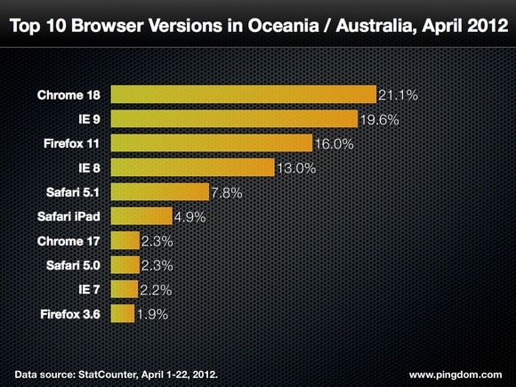 top-browsers-oceania