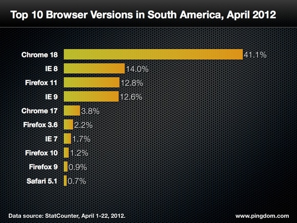 top-browsers-south-america