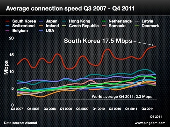 Internet speeds Q4 2011