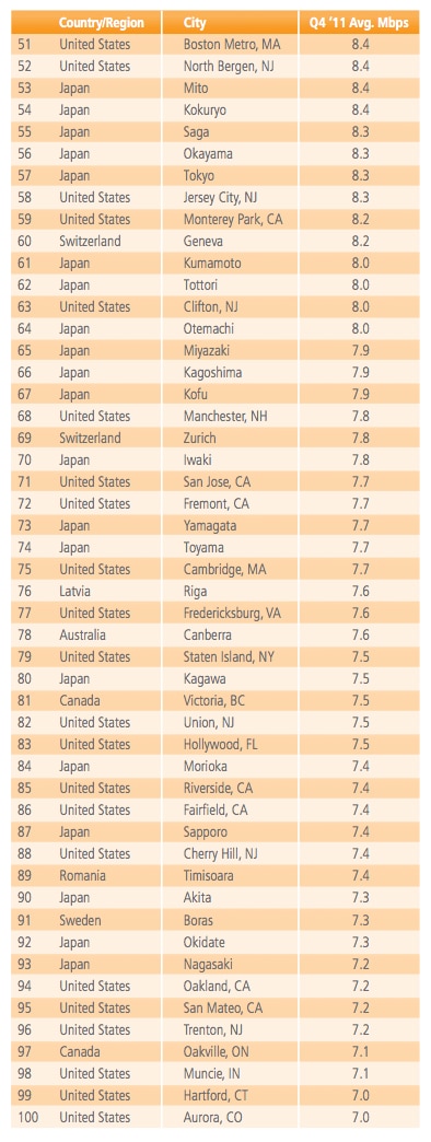 Connection speed cities 51-100