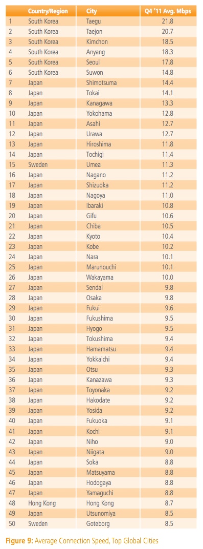 Top 50 cities in terms of internet connection speed