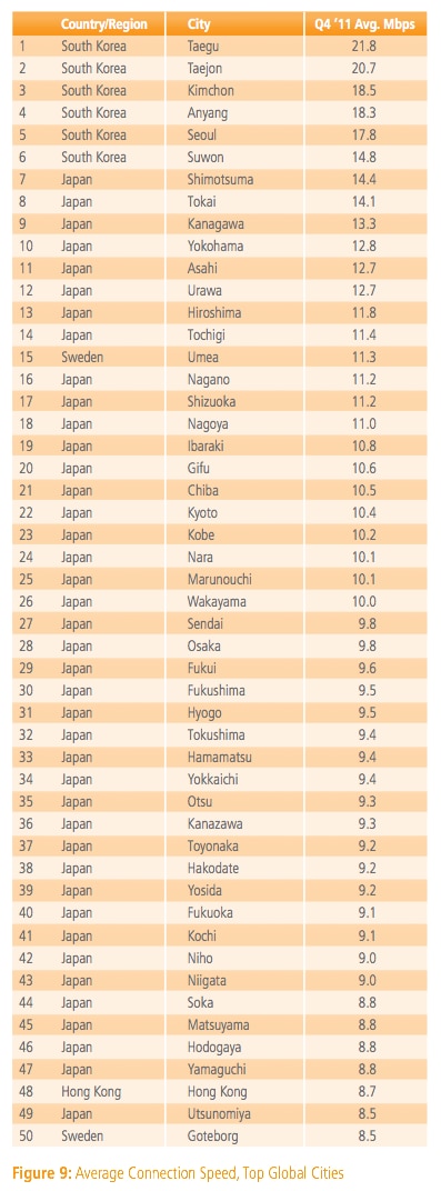 Top 50 cities in terms of internet connection speed