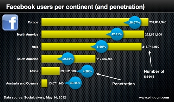 Facebook penetration