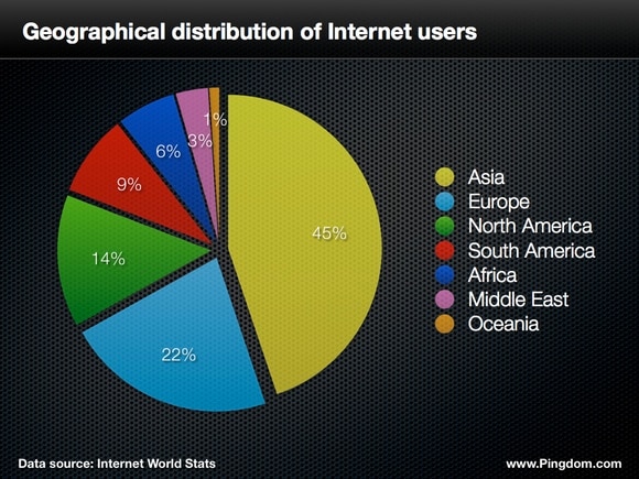 internet user distribution