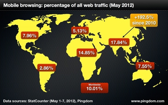 Mobile versus desktop web traffic