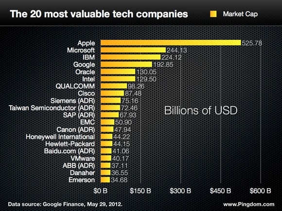 most valuable tech companies
