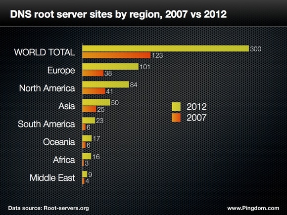 root servers by region