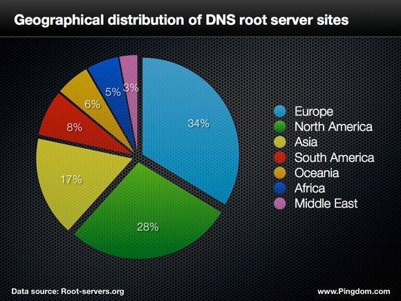 root server distribution