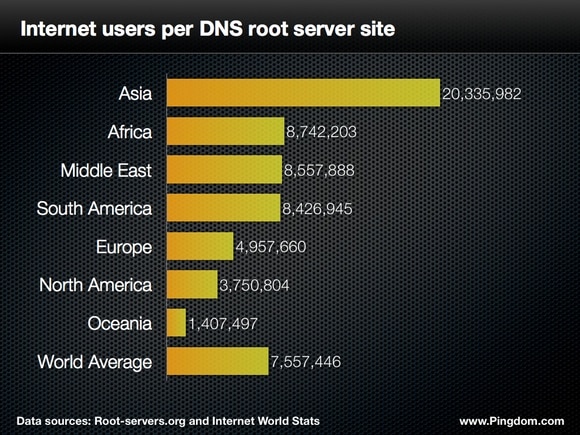 internet users per root server