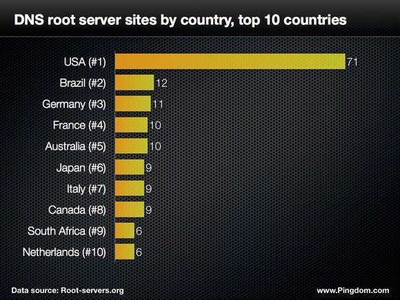 root servers top 10 countries
