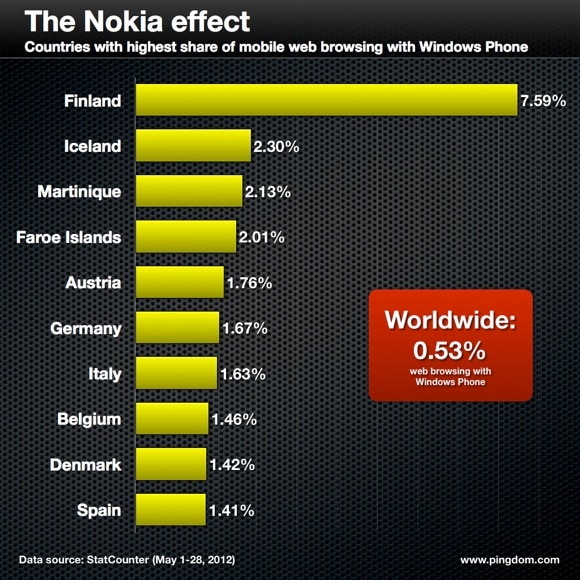 Chart showing the top 10 countries in the world ranked by Windows Phone web browsing percentage.