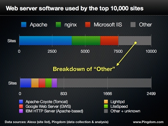 web server stats