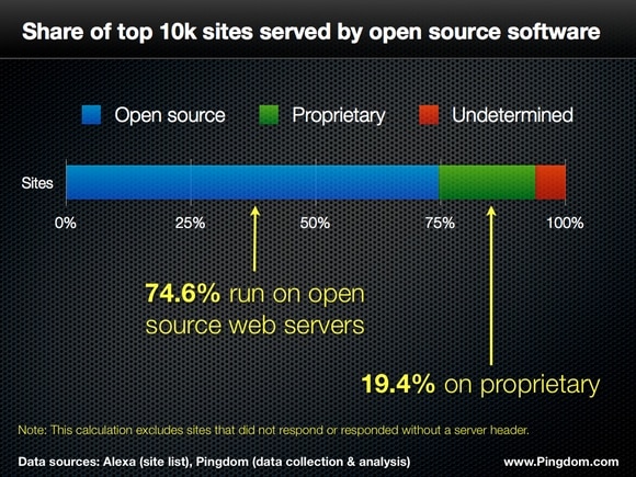 web server stats open source