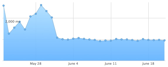 SkyDrive Response Time