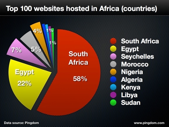 Top 100 websites hosted in Africa (countries)