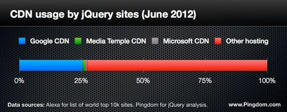 jquery cdn stats