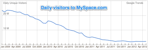 myspace traffic