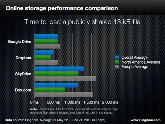 online storage performance