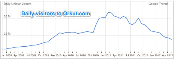 orkut traffic