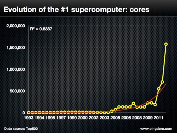 Supercomputer cores