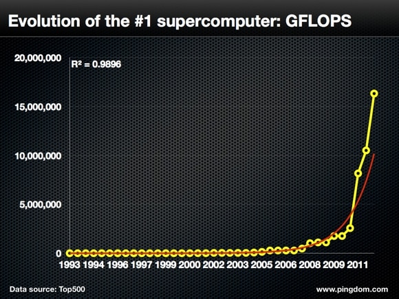 Supercomputer GFLOPS