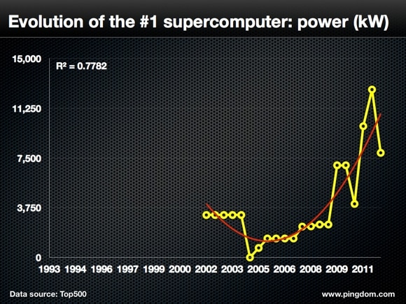 Supercomputer power consumption