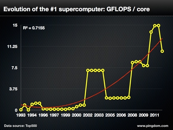 Supercomputer performance per core