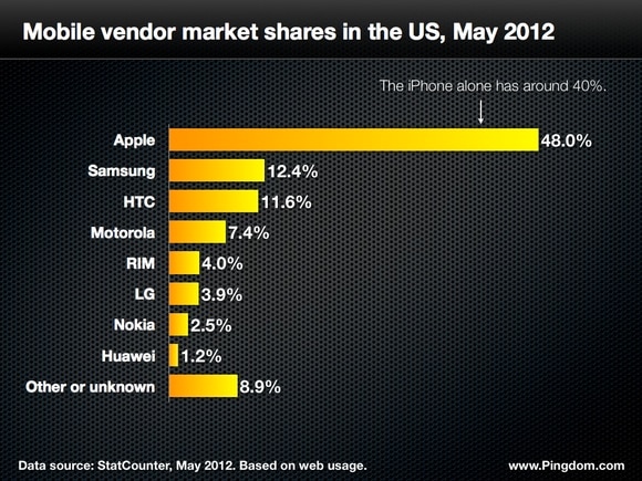 us mobile vendors