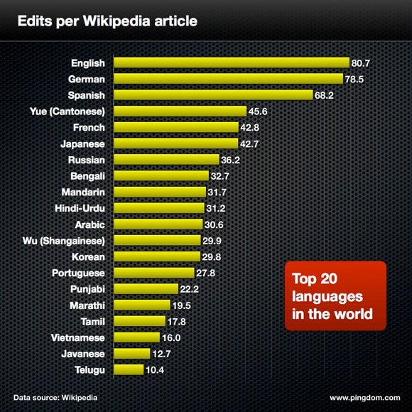 OC] The languages with the most articles on Wikipedia : r/dataisbeautiful