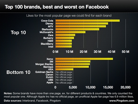 Best and worst brands on Facebook
