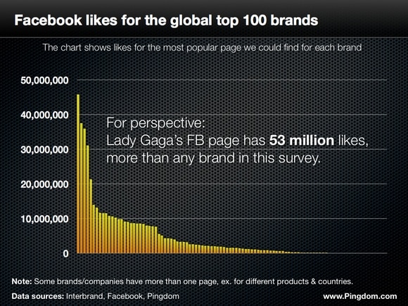 Brand pages on Facebook