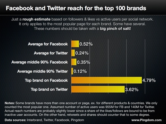 Brand reach on facebook and twitter