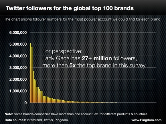 Brand followers on Twitter