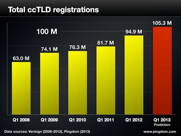 cctld