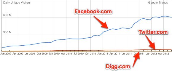 Facebook, Digg, och Twitter