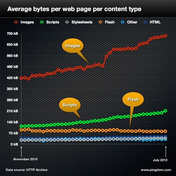 Average bytes per web page per content type