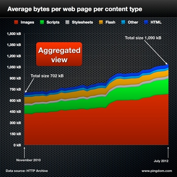 Average bytes per web page per content type: aggregated view