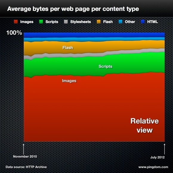 Average bytes per web page per content type: relative view
