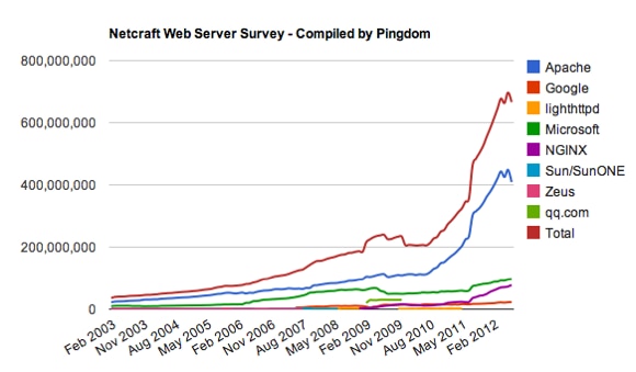 netcraft web server survey