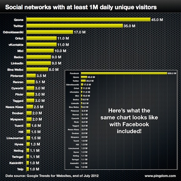 Top 26 social networks