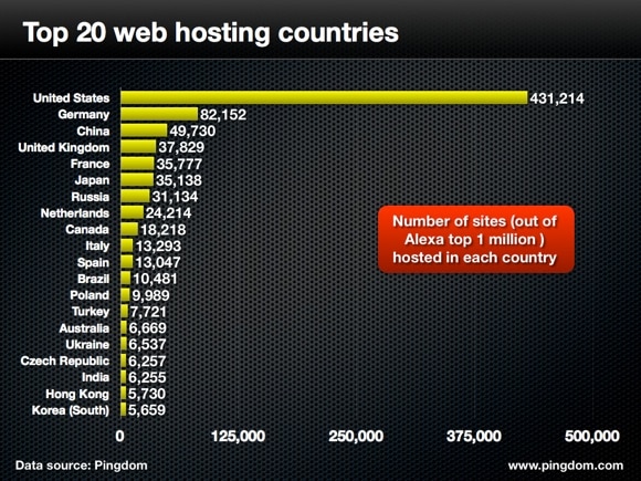 Top 20 web hosting countries