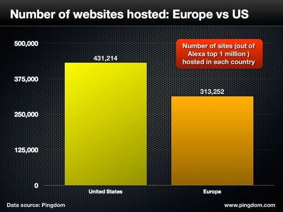 Web hosting: Europe vs US