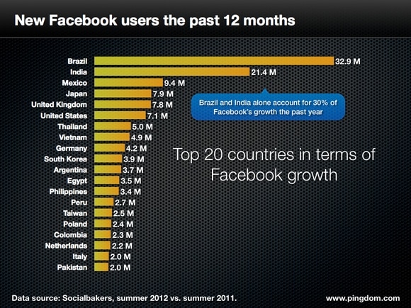 facebook growth by country