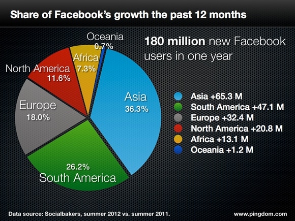 facebook growth by continent